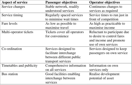 Figure 3.6 - Conflicting Objectives of Bus Passengers and Operators with  Regard to Aspects of the Service 