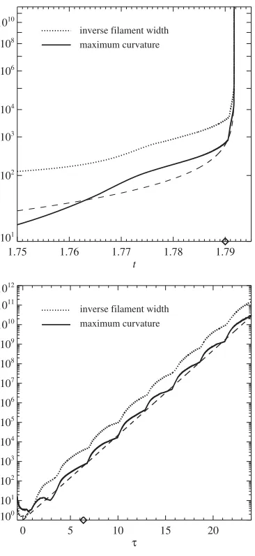 FIG. 2.Maximum curvature and inverse filament width as aare indicated by the diamond symbols; the dashed lines indicatethe functionfunction of (a) time t and (b) rescaled time τ ¼ − logðts − tÞ, withts ¼ 1.791 713 423 533 387 8