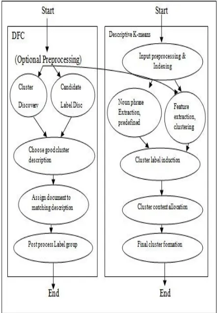 Figure 2: Generic elements of DCF and their counterparts in Descriptive k-Means. 