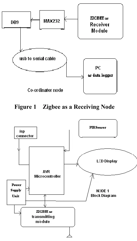 Figure 1    Zigbee as a Receiving Node 