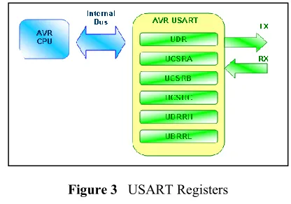 Figure 3   USART Registers 