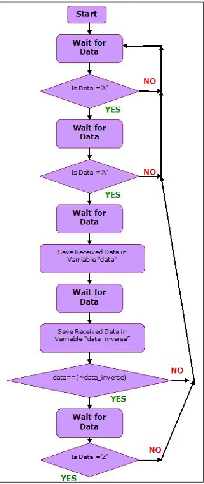 Figure 4   Data Reception Algorithm 
