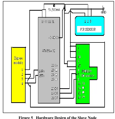 Figure 5    Hardware Design of the Slave Node   