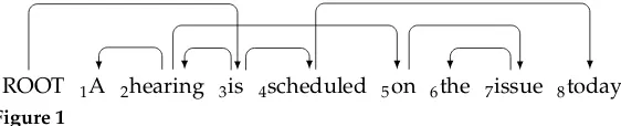 Figure 1A non-projective dependency structure.