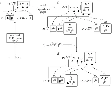 Figure 9Algorithm 1 applied to the LCFRS/sDCP hybrid grammar