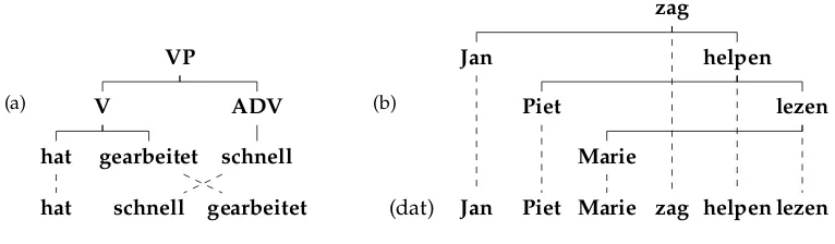Figure 4(a) Discontinuous phrase structure for German “[...] hat schnell gearbeitet” (“[...] has worked