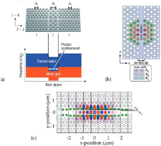 Figure 2.6 (a) Double heterostructure cavity formed by merging the basic PhC structures with different shifted holes