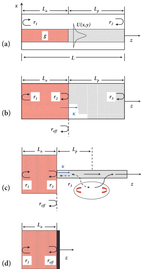 Figure 2.10 Schematic representation of (a) a generic two-mirror semiconductor laser cavity, (b) an 