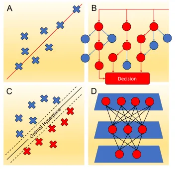 Figure 1- Machine learning methods; (a) regression analysis aims to describe how the typical value of the dependent variable changes as the independent variables are changed