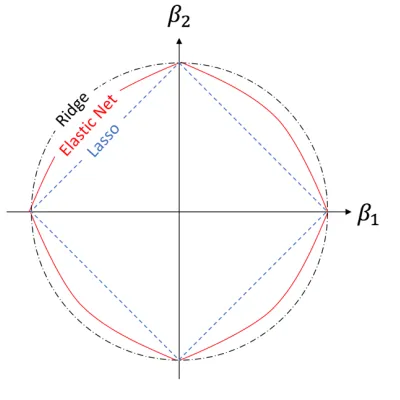 Figure 10 – comparison of the geometry of the regularisation paths for the lasso, elastic net and ridge regression problem models