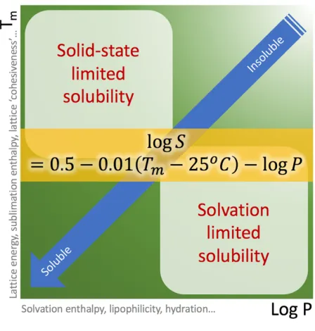 Figure 11 - a simple view of solubility. Improving solubility may be attainable by lowering the contributing properties relating to Tm and log P in the general solubility equation