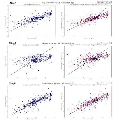 Figure 17 - Experimental vs. Calculated log S using three different prediction methods of log P with the GSE (left) and with ordinary least-squares linear regression models used to retrain the intercepts and coefficients of the GSE for our data (right – training data in red, test data in blue) 