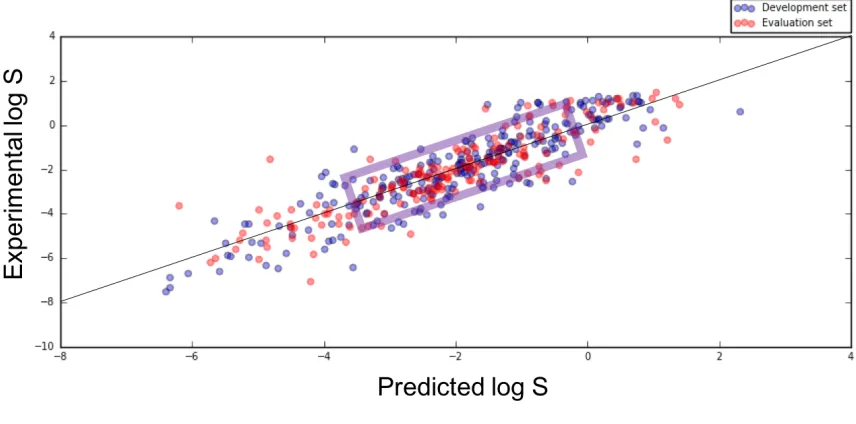 Figure 21 - The best regression method from the descriptor filtered analysis, plotted with the estimator refit to the full development set (blue), and tested on the evaluation set (red)