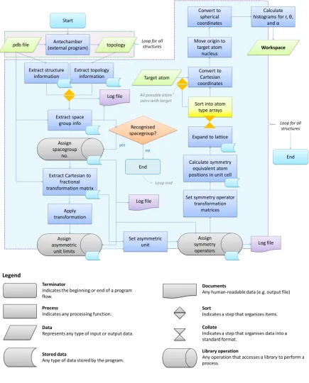 Figure 22 - Flow process diagram for program used to calculate information for RDFs 