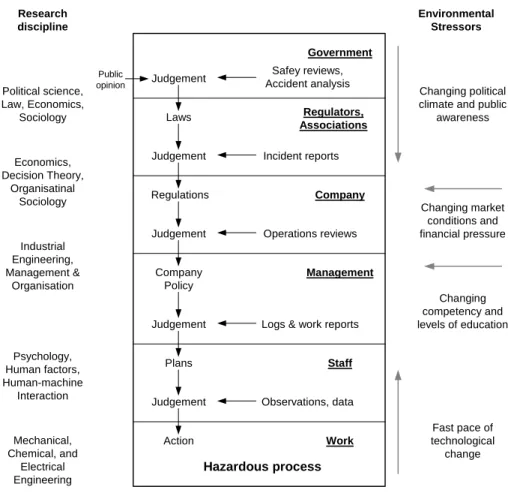 Figure 4.  The socio-technical system involved in risk management  (Rasmussen, 1997). 