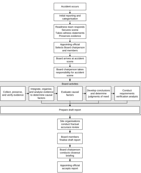 Figure 5 shows the detailed accident investigation process as described  by DOE (1999)