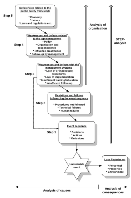 Figure 6.  SINTEF’s model for analysis of accident causes  (Arbeidsmiljøsenteret, 2001)