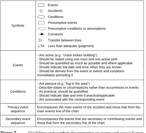 Figure 7.  Guidelines and symbols for preparing an events and causal factors  chart. (DOE, 1999) 