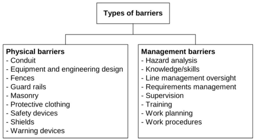 Figure 9 shows types of barriers that may be in place to protect  workers from hazards