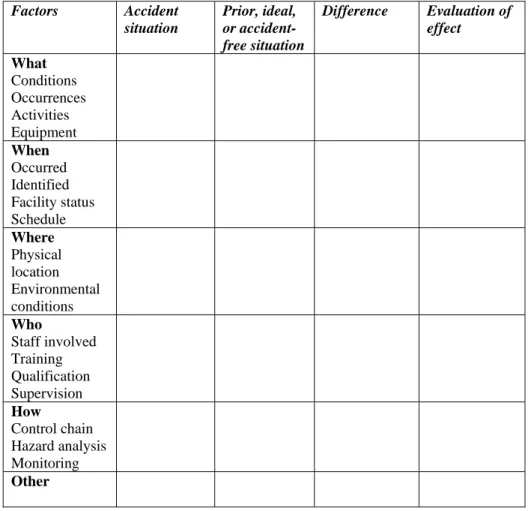 Table 4.  A simple change analysis worksheet. (DOE, 1999)  Factors Accident  situation  Prior, ideal, or  accident-free situation  Difference Evaluation  of effect  What  Conditions  Occurrences  Activities  Equipment  When  Occurred  Identified   Facility