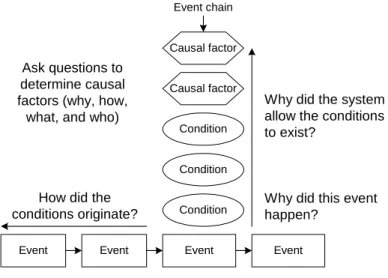 Figure 12.  Events and causal factors analysis. (DOE, 1999) 