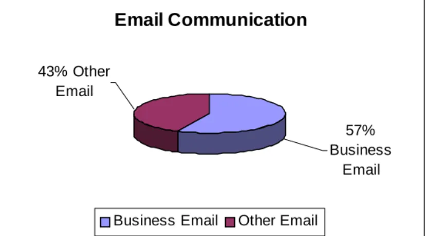 Figure 5 – A breakdown of email messages dealt with by the average employee at the beginning of stage two 