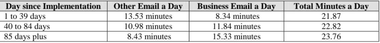 Table 1 – Breakdown of time spent by an average employee on Email a day without Recovery Time 