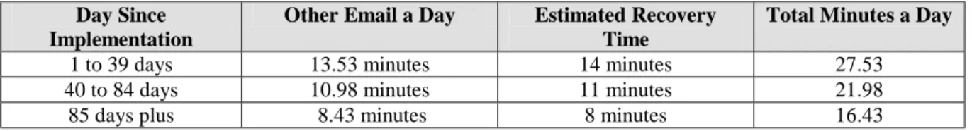 Table 2 – A breakdown of time spent by an average employee on Other Email and Recovery Time a day 
