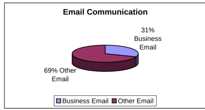 Figure 3 – A breakdown of email messages dealt with by the average employee at the beginning of stage one [3] 
