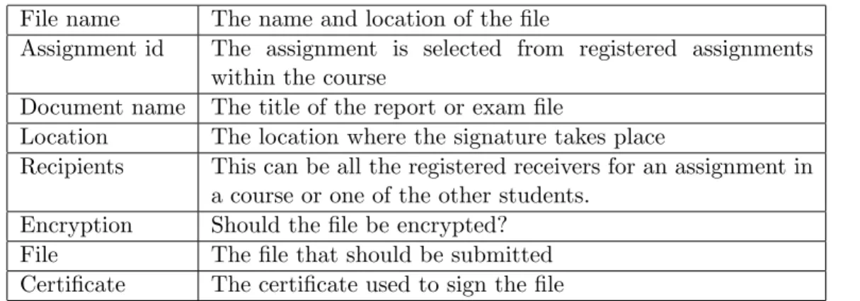 Table 4.1: Attributes when signing a file