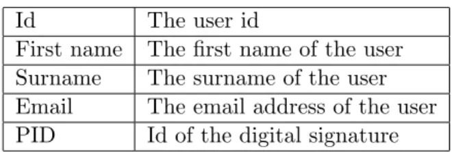 Table 4.6: Attributes of the user