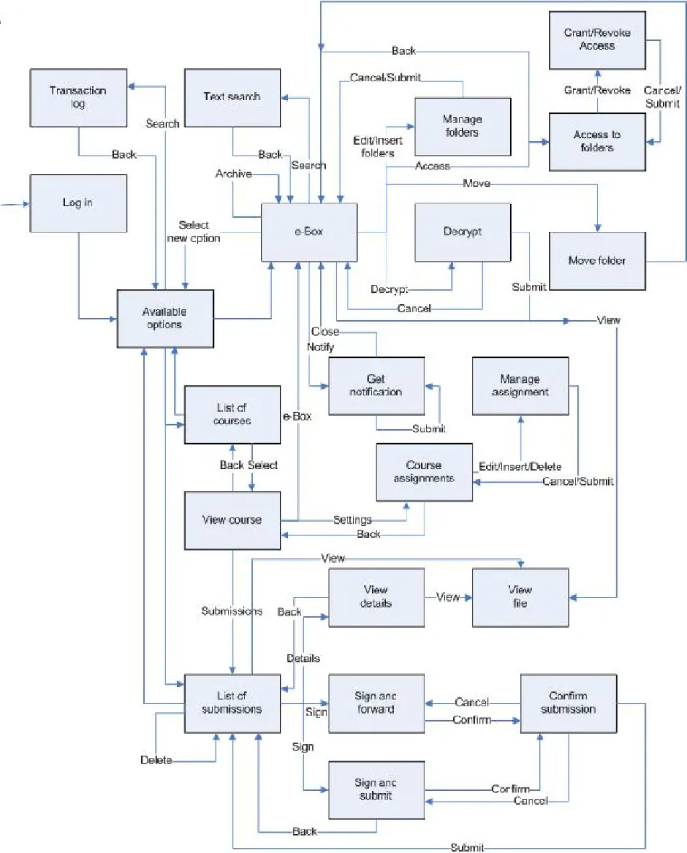 Figure 5.1: A flow graph for the User Interface