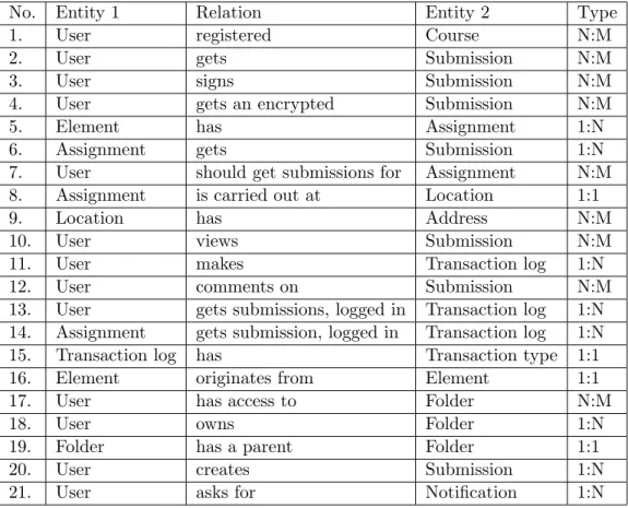 Table 6.1: The relationship between entities