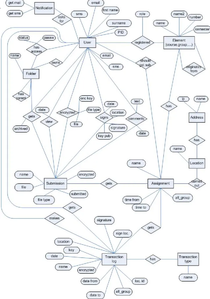 Figure 6.1: The ER diagram