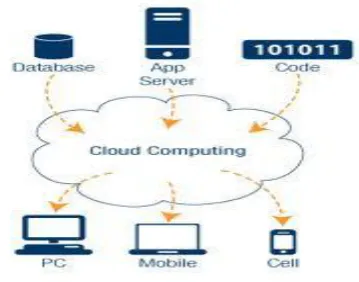 Figure 1.Cloud computing over view 