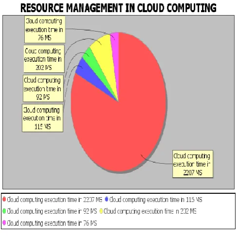 Fig.4 Resource Management with Cloud Computing(65 Query present in database)  