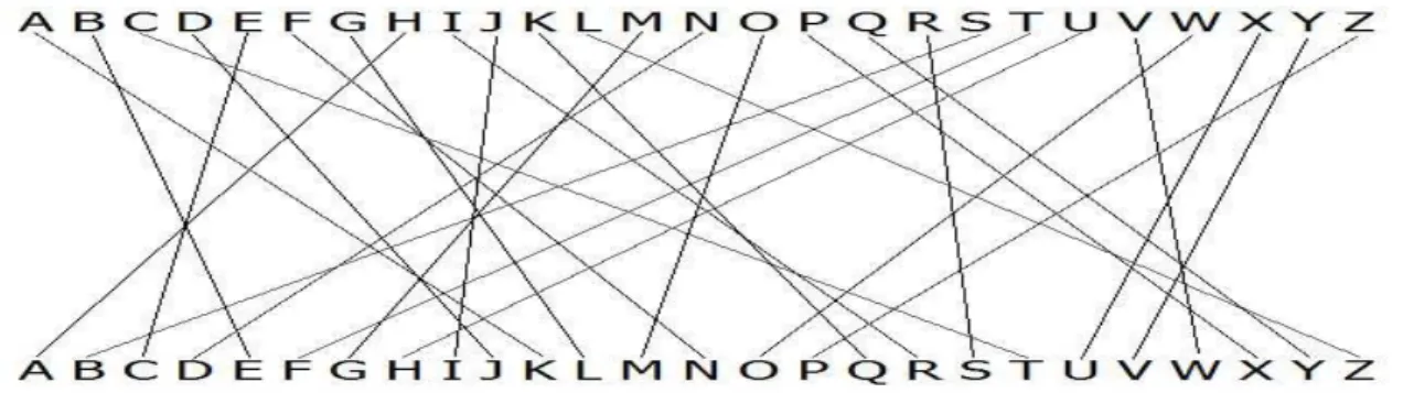 Figure 3. Example of a substitution cipher 
