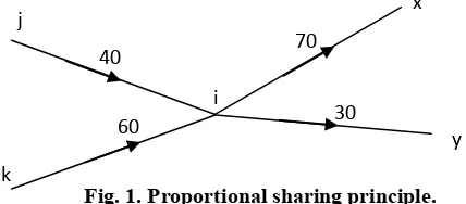 Fig. 1. Proportional sharing principle. 