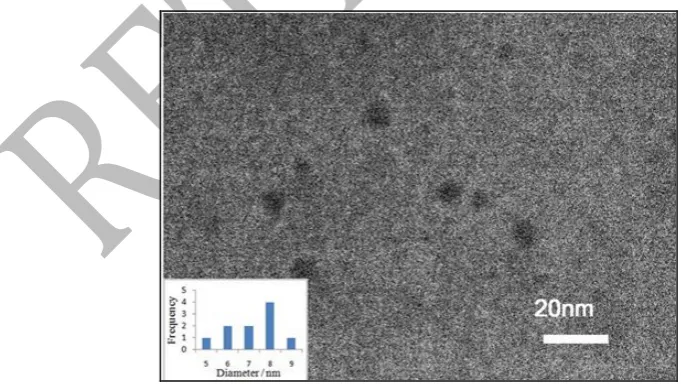 Figure 1: UV−Vis spectrum of CEF, Pd, Pd(II)-CEF complex and CDs with normalized fluorescence spectrum of CDs 