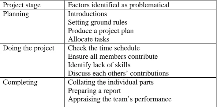 Table 1: Stages of a Team Project 