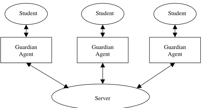 Figure 1: Interactions between Student, Agent and Server In the chosen system structure, each student in the team, communicates with the agent 