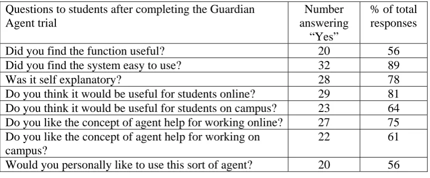 Table 2: Results of the Questionnaires Completed by Students 