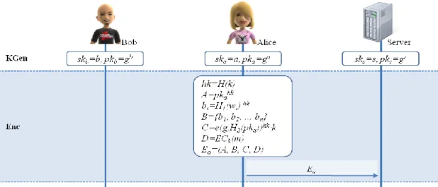 Figure 7. Data Storage Phase 