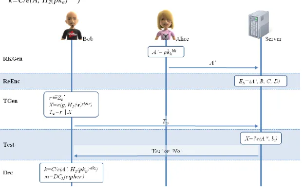 Figure 8. Data search phase  Figure 9. Data sharing Phase 