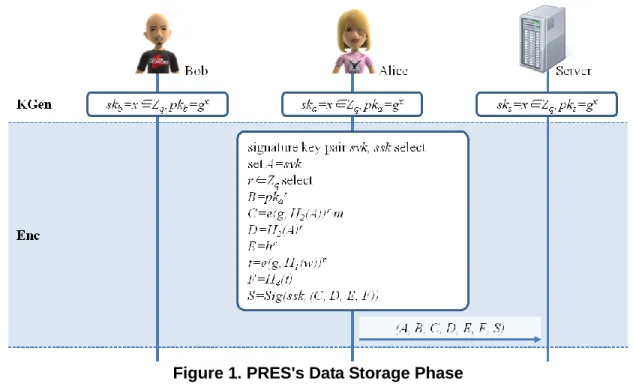 Figure 1. PRES's Data Storage Phase 