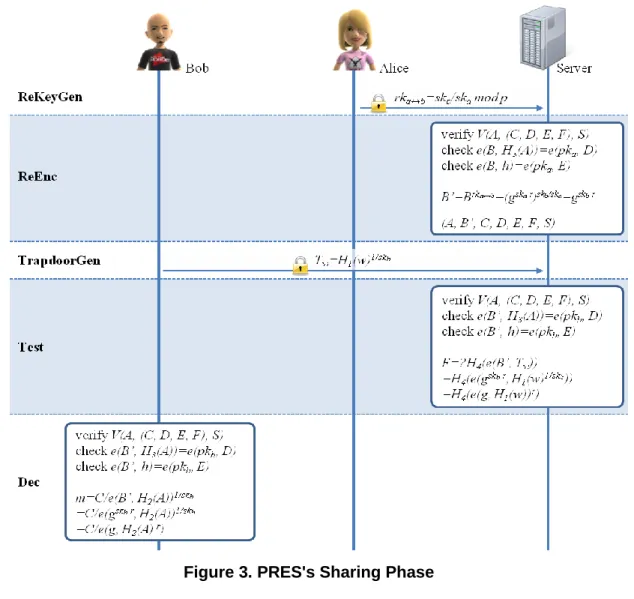 Figure 3. PRES's Sharing Phase