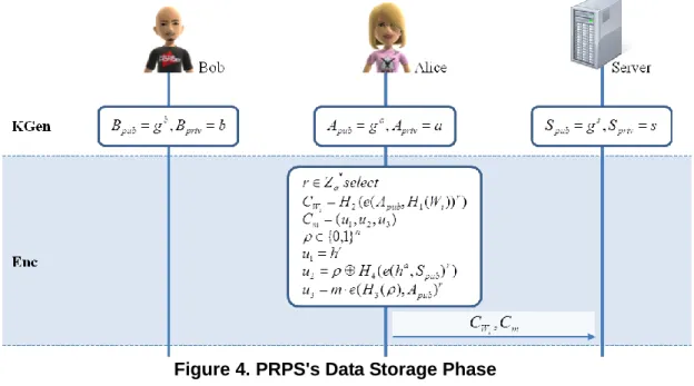 Figure 4. PRPS's Data Storage Phase