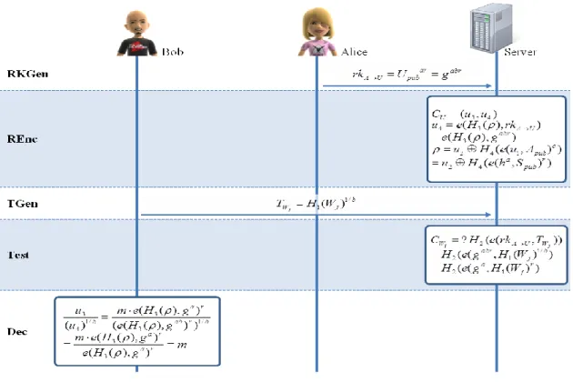 Figure 5. PRPS's Data Storage Phase