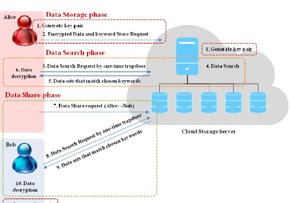 Figure 6. Flowchart of Proposed Scheme