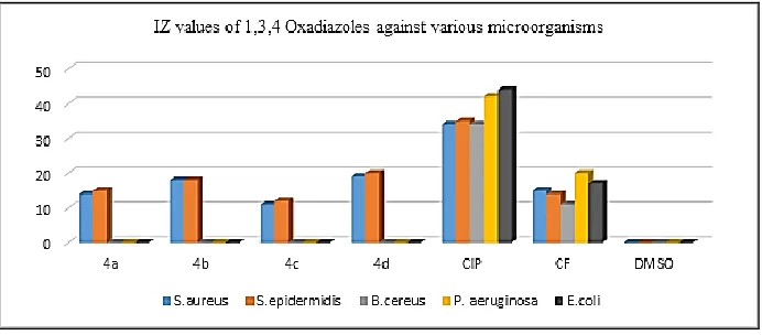 Table 1: In vitro antibacterial activity of (5-aryl-1,3,4-oxadiazol-2-yl) (pyridin-2-yl) methanol derivatives by broth dilution method(µg/mL) 